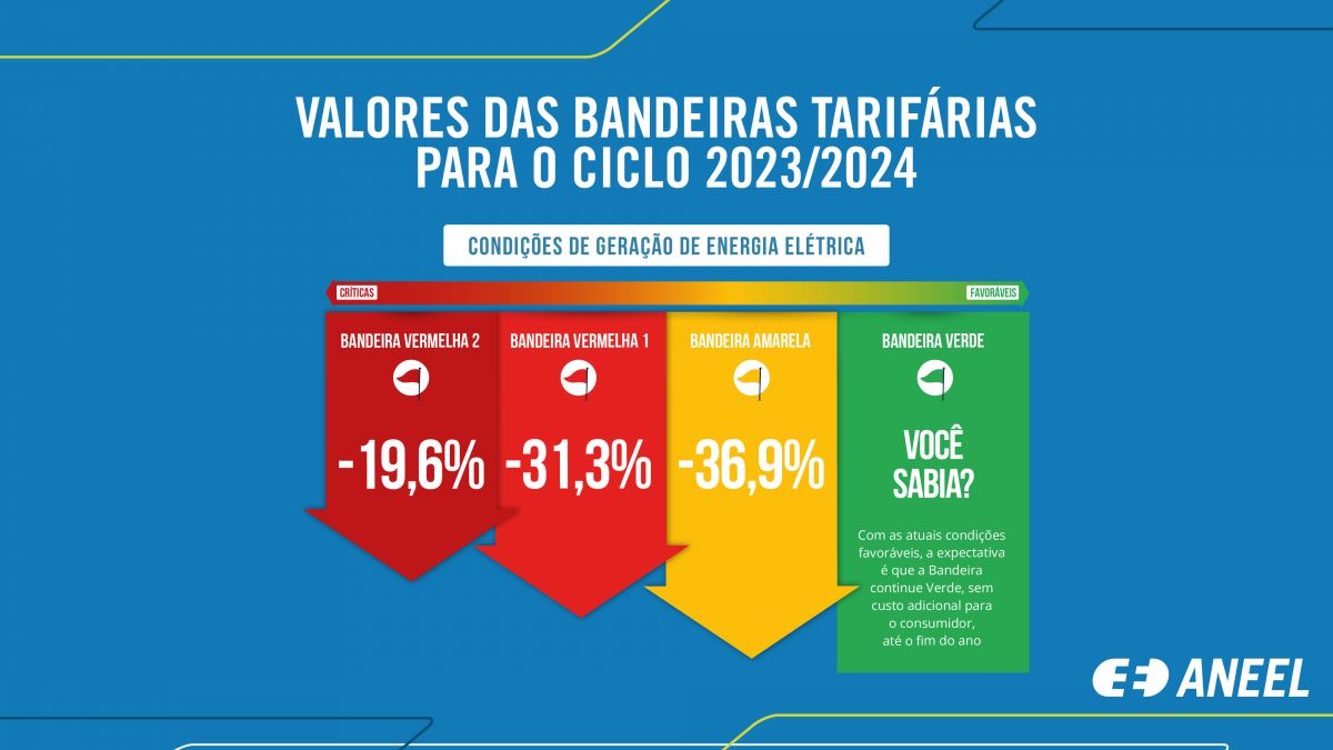 Bandeiras tarifárias da conta de energia terão redução de até 37%