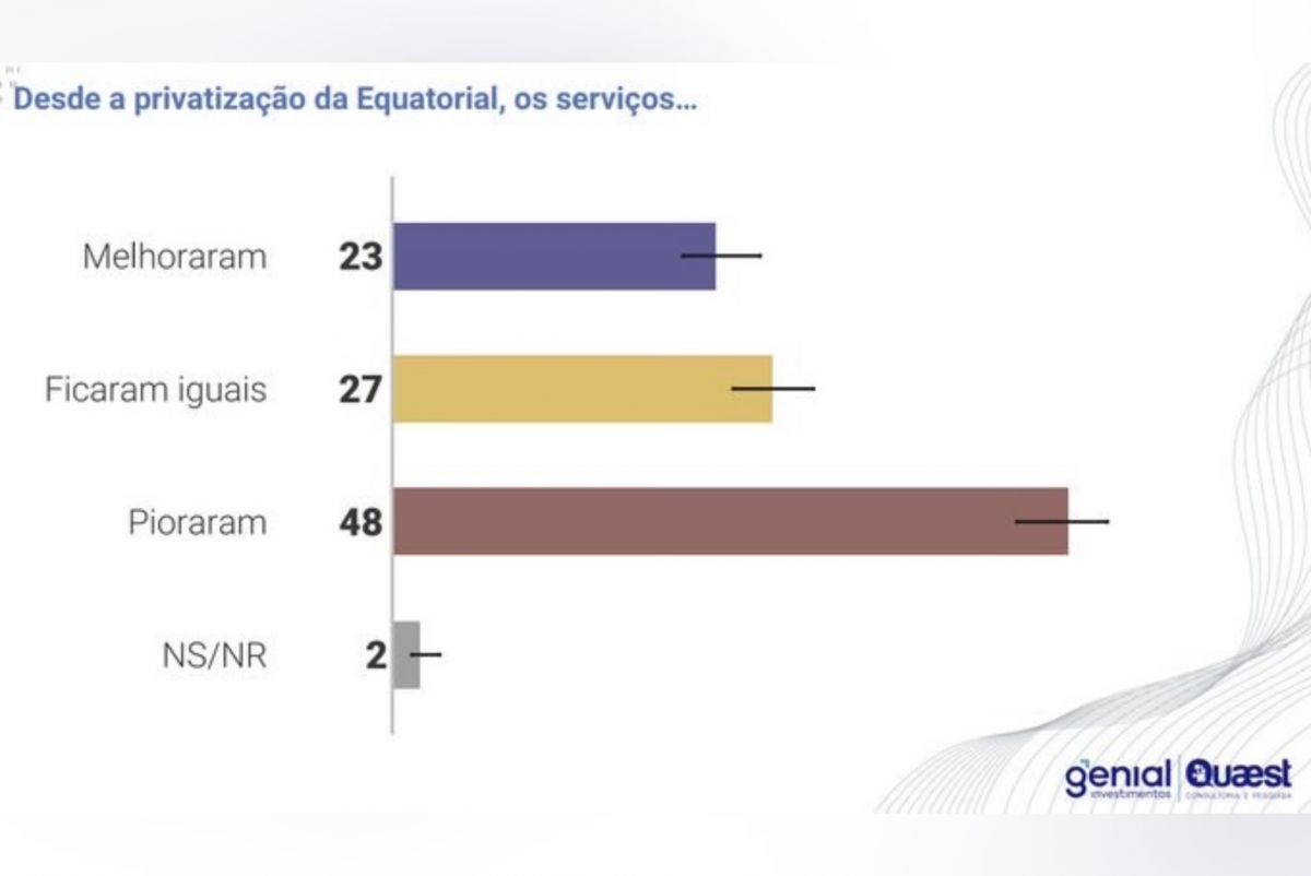 Privatização da Celg feita por Marconi é rejeitada por goianos em pesquisa